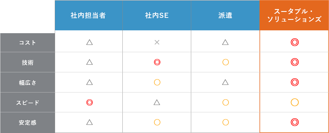 ITアウトソーシング比較表